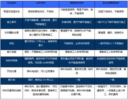 冷補料與傳統(tǒng)熱補材料、乳化瀝青混合料的對比